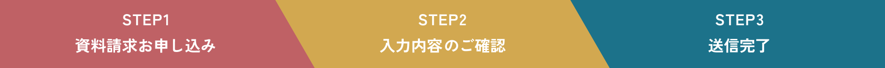 1.資料請求お申し込み 2.入力内容のご確認 3.送信完了